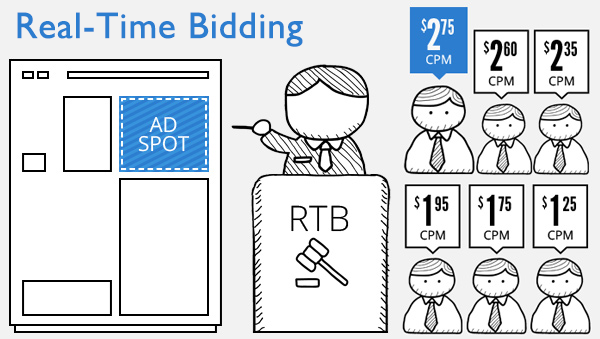 Real Time Bidding: o que é e como usar nas suas campanhas? - ADSPLAY