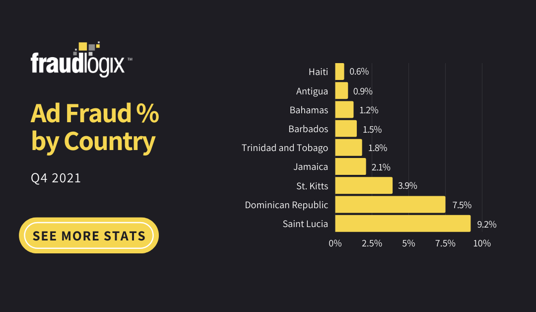 Ad Fraud % by Country 3