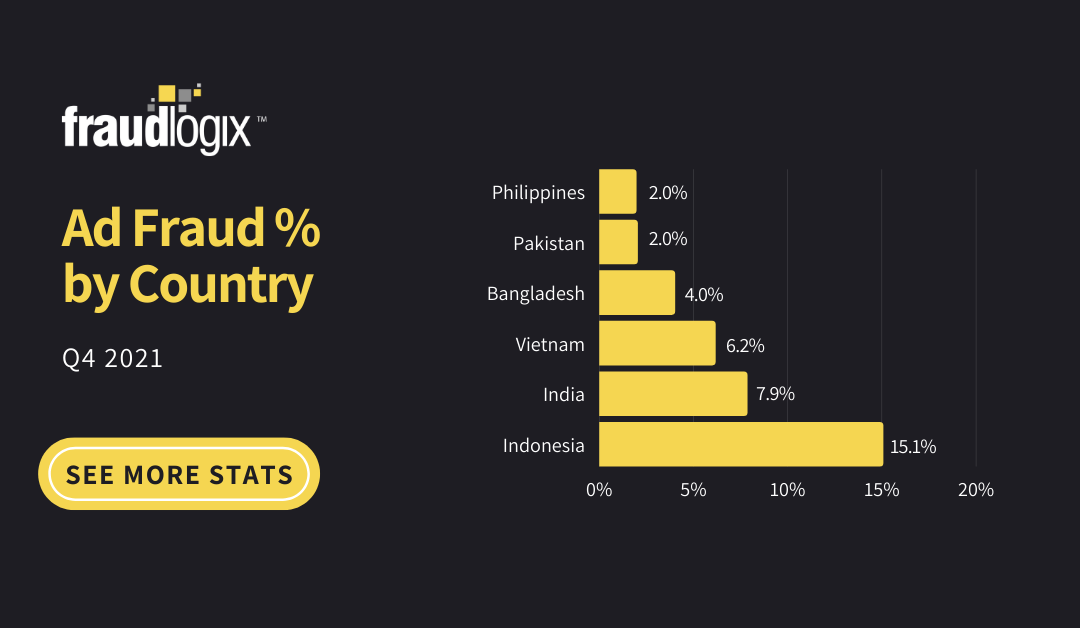 Ad Fraud % by Country 7