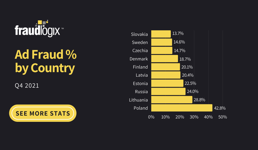 Ad Fraud % by Country 8