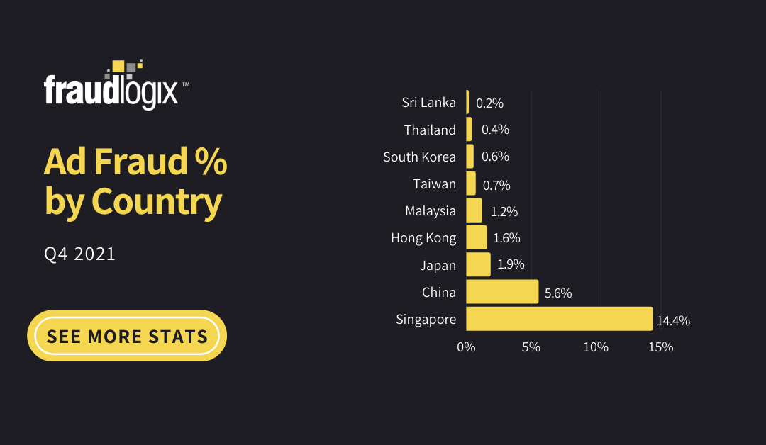 Ad Fraud % by Country 9