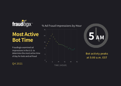 most active bot time