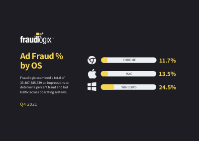 ad fraud percent by os