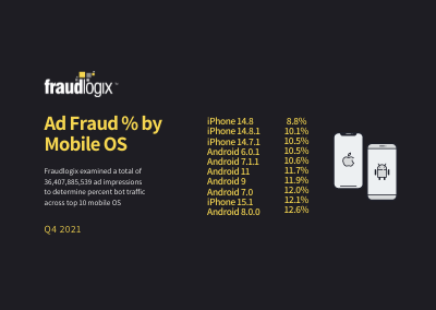 ad fraud percent by mobile os