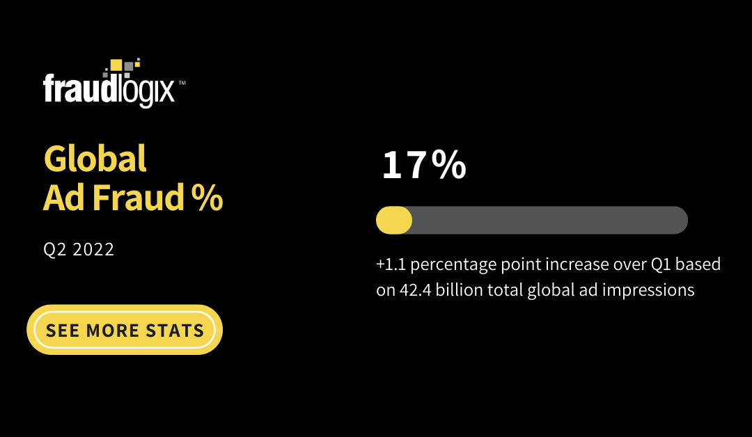 Global Ad Fraud %