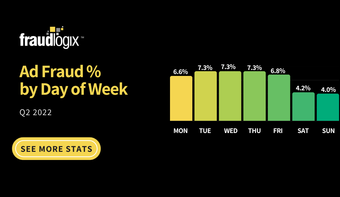 Ad Fraud % by Day of Week