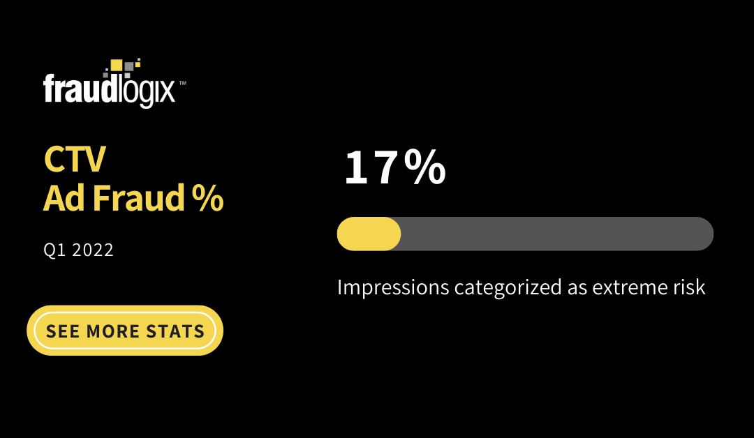 CTV Ad Fraud %