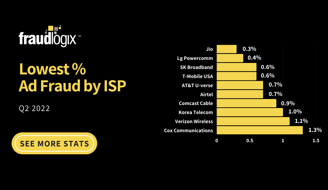 Lowest % Ad Fraud by ISP